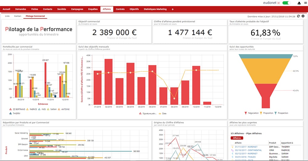 Suivi des affaires CRM Performance